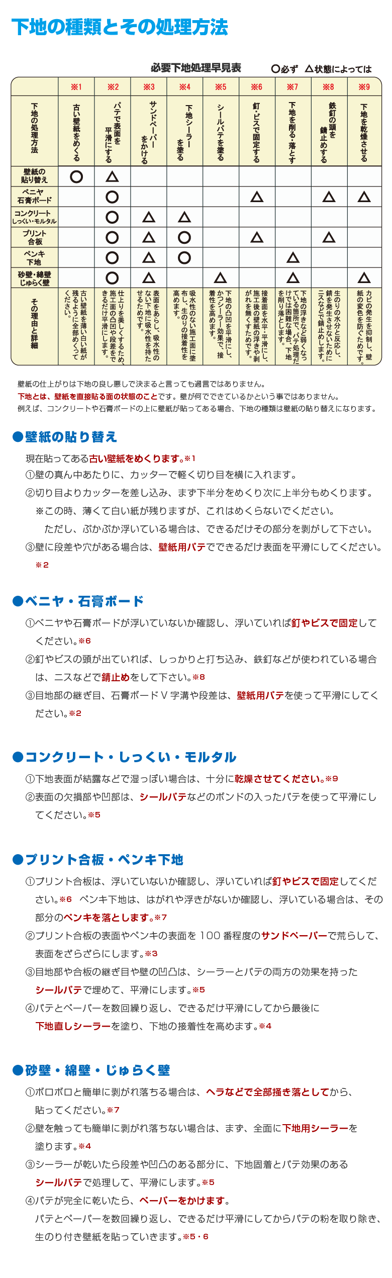 下地の種類と処理方法